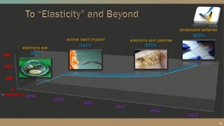 0
100
200
300
2008
2009
2010
2011
2012
2013
Stretchability (%)
13
 