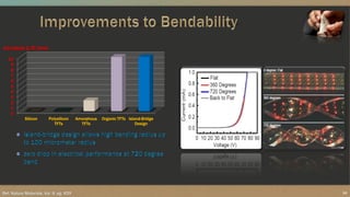 0
1
2
3
4
5
6
7
8
9
10
Silicon Polysilicon
TFTs
Amorphous
TFTs
Organic TFTs Island-Bridge
Design
Curvature 1/R (mm)
14Ref: Nature Materials, Vol. 9, pg. 929
 