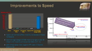 0
100
200
300
400
500
600
700
800
900
1000
Silicon Polysilicon
TFTs
Amorphous
TFTs
Organic TFTs Island-Bridge
Design CMOS
Mobility (cm2/Ѵs)
15Ref: R. Reuss et al.Proc. IEEE (2005)
 
