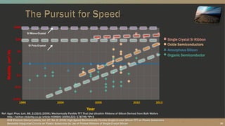 Mobilitycm2/Vs
Single Crystal Si Ribbon
Oxide Semiconductors
Amorphous Silicon
Organic Semiconductor
1995 2000 2005 2010
0.001
0.01
0.1
1
100
10
1000
Si Mono-Crystal
Si Poly-Crystal
2013
Year
16
Ref: Appl. Phys. Lett. 88, 213101 (2006), Mechanically Flexible TFT That Use Ultrathin Ribbons of Silicon Derived from Bulk Wafers
http://techon.nikkeibp.co.jp/article/HONSHI/20091222/178799/?P=3
IEEE Electron Device Letters, Vol. 27, No. 6, 2006, High-Speed Mechanically Flexible Single-Crystal Silicon TFT on Plastic Substrates
Bendable Integrated Circuits on Plastic Substrates by Use of Printed Ribbons of Single-Crystal Silicon
 