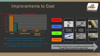 0
20
40
60
80
100
Silicon Flexible Electronics Conformal
Electronics
 Production Cost ($/ft2)  Facility Cost ($100M)
leveraging existing industry and scaling components down
through Moore’s Law-driven supply chain
17
 