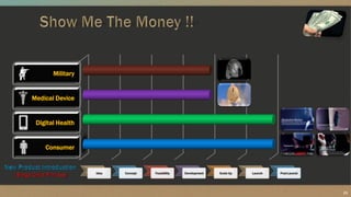 Consumer
Digital Health
Medical Device
Military
Idea Concept Feasibility Development Scale Up Launch Post-Launch
21
 