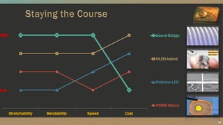Stretchability Bendability Speed Cost
Island-Bridge
OLED-Island
Polymer-LED
PDMS Matrix
High
Low
25
 