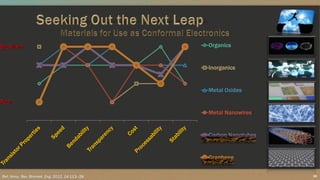 Ref: Annu. Rev. Biomed. Eng. 2012. 14:113–28
Organics
Inorganics
Metal Oxides
Metal Nanowires
Carbon Nanotubes
Graphene
26
 