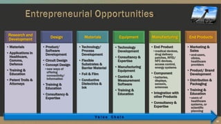 Research and
Development
• Materials
• Applications in
Healthcare,
Comms,
Defence
• Training &
Education
• Patent Trolls &
Attorneys
Design
• Product/
Software
Development
• Circuit Design
• Concept Design
•new ways of
offering
connectivity/
information
• Training &
Education
• Consultancy &
Expertise
Materials
• Technology/
Process
Development
• Flexible
Substrates &
Barrier Material
• Foil & Film
• Conductive
Dielectrics &
Ink
Equipment
• Technology
Development
• Consultancy &
Expertise
• Manufacturing
Equipment
• Control &
Measurement
Software
• Training &
Education
Manufacturing
• End Product
•medical devices,
drug delivery
patches, RFID/
NFC devices,
access control,
energy systems
• Component
•batteries,
displays,
sensors,
antennas
• Integration with
other Products
• Consultancy &
Expertise
End Products
• Marketing &
Sales
•end-users,
clinics,
healthcare
providers
• Product/ Brand
Development
• Distribution &
Packaging
• Training &
Education
•users of
healthcare
systems, or
scientific
planning
30
 