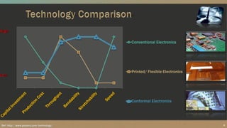 Conventional Electronics
Printed/ Flexible Electronics
Conformal Electronics
6Ref: http://www.polyera.com/technology/
 