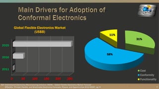 Cost
Conformity
Functionality
Ref: International Electronics Manufacturing Initiative (iNEMI), “Global Flexible Electronics Market Forecast”
IDTechEx, “Printed, Flexible, and Stretchable Electronics Forecasts, Players, and Opportunities 2012-2022”, pg. 9
0 50 100 150 200 250
2011
2016
2025
Global Flexible Electronics Market
(US$B)
7
 