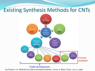 Existing Synthesis Methods for CNTs
1991
1995
1993
Under development
Current
standard
1995
Jan Prasek et. al., Methods for carbon nanotubes synthesis—review, J. Mater. Chem., 2011, 21, 15872
 