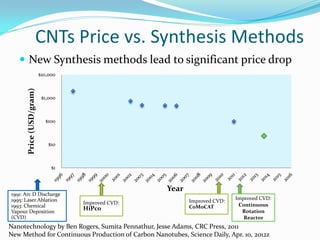 $1
$10
$100
$1,000
$10,000
Price(USD/gram)
Year
Nanotechnology by Ben Rogers, Sumita Pennathur, Jesse Adams, CRC Press, 2011
New Method for Continuous Production of Carbon Nanotubes, Science Daily, Apr. 10, 2012z
Improved CVD:
HiPco
1991: Arc D Discharge
1995: Laser Ablation
1993: Chemical
Vapour Deposition
(CVD)
CNTs Price vs. Synthesis Methods
 New Synthesis methods lead to significant price drop
Improved CVD:
Continuous
Rotation
Reactor
Improved CVD:
CoMoCAT
 
