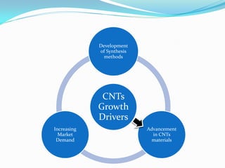 CNTs
Growth
Drivers
Development
of Synthesis
methods
Advancement
in CNTs
materials
Increasing
Market
Demand
 