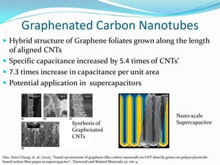 Graphenated Carbon Nanotubes
 Hybrid structure of Graphene foliates grown along the length
of aligned CNTs
 Specific capacitance increased by 5.4 times of CNTs’
 7.3 times increase in capacitance per unit area
 Potential application in supercapacitors
Hsu, Hsin-Cheng, et. al, (2012), "Stand-up structure of graphene-like carbon nanowalls on CNT directly grown on polyacrylonitrile-
based carbon ﬁber paper as supercapacitor". Diamond and Related Materials 25: 176–9
Synthesis of
Graphenated
CNTs
Nano-scale
Supercapacitor
 