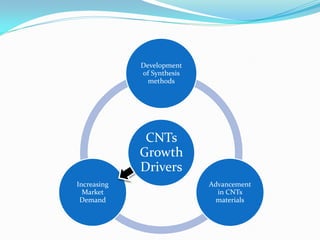 CNTs
Growth
Drivers
Development
of Synthesis
methods
Advancement
in CNTs
materials
Increasing
Market
Demand
 