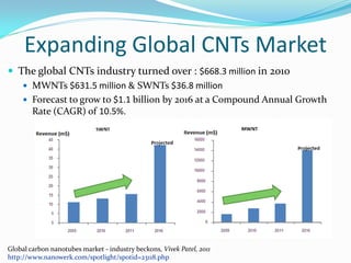 Expanding Global CNTs Market
 The global CNTs industry turned over : $668.3 million in 2010
 MWNTs $631.5 million & SWNTs $36.8 million
 Forecast to grow to $1.1 billion by 2016 at a Compound Annual Growth
Rate (CAGR) of 10.5%.
Global carbon nanotubes market - industry beckons, Vivek Patel, 2011
http://www.nanowerk.com/spotlight/spotid=23118.php
 