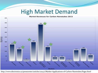 High Market Demand
http://www.electronics.ca/presscenter/articles/1204/1/Market-Applications-of-Carbon-Nanotubes/Page1.html
 