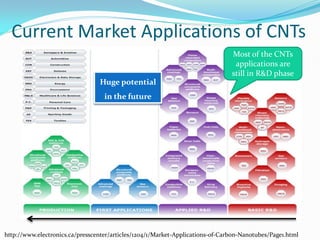 Current Market Applications of CNTs
Most of the CNTs
applications are
still in R&D phase
http://www.electronics.ca/presscenter/articles/1204/1/Market-Applications-of-Carbon-Nanotubes/Page1.html
Huge potential
in the future
 