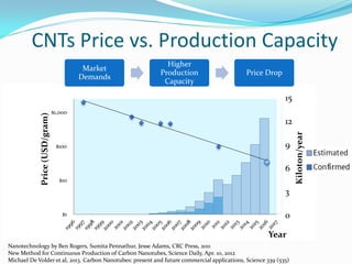 Kiloton/year
$1
$10
$100
$1,000
Price(USD/gram)
Year
15
12
9
6
3
0
CNTs Price vs. Production Capacity
Market
Demands
Higher
Production
Capacity
Price Drop
Nanotechnology by Ben Rogers, Sumita Pennathur, Jesse Adams, CRC Press, 2011
New Method for Continuous Production of Carbon Nanotubes, Science Daily, Apr. 10, 2012
Michael De Volder et al, 2013. Carbon Nanotubes: present and future commercial applications, Science 339 (535)
 