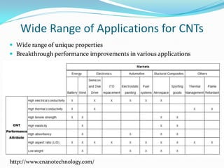 Wide Range of Applications for CNTs
http://www.cnanotechnology.com/
 Wide range of unique properties
 Breakthrough performance improvements in various applications
 