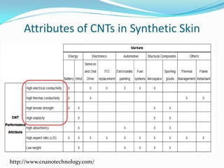 Attributes of CNTs in Synthetic Skin
http://www.cnanotechnology.com/
 