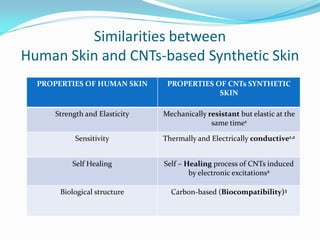 PROPERTIES OF HUMAN SKIN PROPERTIES OF CNTs SYNTHETIC
SKIN
Strength and Elasticity Mechanically resistant but elastic at the
same time1
Sensitivity Thermally and Electrically conductive1,2
Self Healing Self – Healing process of CNTs induced
by electronic excitations2
Biological structure Carbon-based (Biocompatibility)3
Similarities between
Human Skin and CNTs-based Synthetic Skin
 