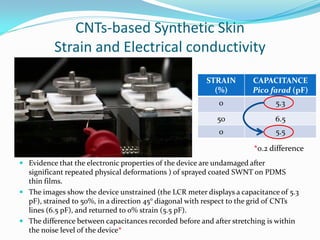 CNTs-based Synthetic Skin
Strain and Electrical conductivity
 Evidence that the electronic properties of the device are undamaged after
significant repeated physical deformations ) of sprayed coated SWNT on PDMS
thin films.
 The images show the device unstrained (the LCR meter displays a capacitance of 5.3
pF), strained to 50%, in a direction 45° diagonal with respect to the grid of CNTs
lines (6.5 pF), and returned to 0% strain (5.5 pF).
 The difference between capacitances recorded before and after stretching is within
the noise level of the device*
STRAIN
(%)
CAPACITANCE
Pico farad (pF)
0 5.3
50 6.5
0 5.5
*0.2 difference
 