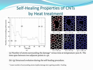 Numberofsurroundingcarbonatoms
(a) Number of atoms surrounding the damage* versus time at temperature 3000 K. The
time span between two adjacent points is 1 ps.
(b)–(g) Structural evolution during the self-healing procedure.
* Lesser number of surrounding atoms implies damage site is getting smaller / healing.
Self-Healing Properties of CNTs
by Heat treatment
 