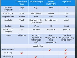 Stereoscopic
vision
Structured light Time of
flight(TOF)
Light Field
Software
complexity
High High Low Low
Material Cost Low High/Middle Middle Low
Response time Middle Slow Fast Fast
Low light Weak Light source dep
(IR or visible)
Good (IR, laser) Good
Outdoor Good Weak Fair Good
Depth (“z”)
accuracy
cm μm ~ cm mm ~ cm μm ~ cm
Range Mid range Very short
range(cm) to
mid range (4-
6m)
Short
range(<1m) to
long
range(~40m)
Very short
range(cm) to long
rang (~100m)
Application
Device control
3D movie
3D scanning
 