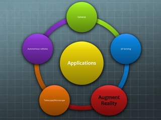 Applications
Cameras
3D Sensing
Augment
Reality
Telescope/Microscope
Autonomous vehicles
 