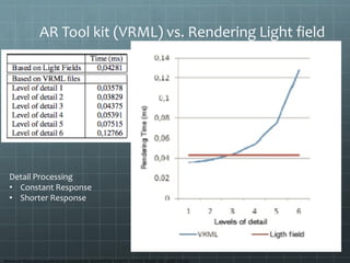 AR Tool kit (VRML) vs. Rendering Light field
Detail Processing
• Constant Response
• Shorter Response
Reference: https://www.academia.edu/5470506/AN_AUGMENTED_REALITY_SYSTEM_BASED_ON_LIGHT_FIELDS
 
