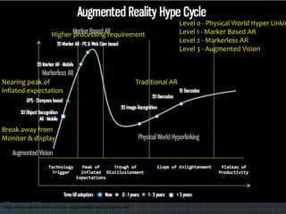 Higher processing requirement
Traditional ARNearing peak of
inflated expectation
Break away from
Monitor & display
Level 0 - Physical World Hyper Linkin
Level 1 - Marker Based AR
Level 2 - Markerless AR
Level 3 - Augmented Vision
http://www.sprxmobile.com/the-augmented-reality-hype-cycle/
 