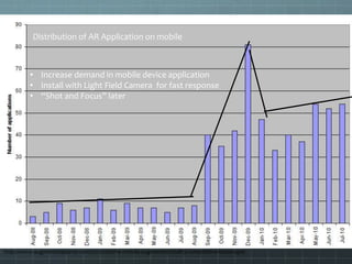 Distribution of AR Application on mobile
• Increase demand in mobile device application
• Install with Light Field Camera for fast response
• “Shot and Focus” later
http://www.augmentedplanet.com/2010/06/the-mobile-augmented-reality-competitive-landscape/
 