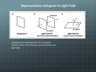 Representation Hologram Vs Light Field
a) Depicts the representation of a hologram.
b) and c) show two different representations of a
light field.
Reference: Eurographics 2007/D.Cohen-Or and P.Slavik, A Bidirectional Light Field-Hologram Transform Volume 26 (2007), Number 3
 