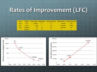Rates of Improvement (LFC)
1
10
100
1000
10000
100000
2009 2010 2011 2012 2013 2014 2015 2016
ProductioncostperMegapixels(USD)
R11
Lytro
Toshiba
Pelican
0
100000
200000
300000
400000
500000
600000
2009 2010 2011 2012 2013 2014 2015
Totalnumberofmicrolenses
R11
Lytro
Toshiba
Year Model Cost (USD) Megapixel Pixel Size (um) Microlenses Lense size (um)
2010 R11 39,000 3 9 40,000 200
2011 Lytro 499 1 1.4 130,000 13.89
2014 Toshiba 50 13 1.4 500,000 30
? Pelican 20 8 ? ? ?
 