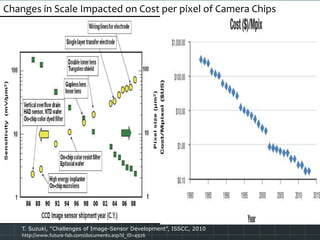 T. Suzuki, “Challenges of Image-Sensor Development”, ISSCC, 2010
http://www.future-fab.com/documents.asp?d_ID=4926
Changes in Scale Impacted on Cost per pixel of Camera Chips
 