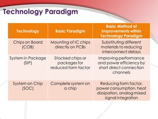 Technology Paradigm
                                                 Basic Method of
    Technology         Basic Paradigm          Improvements within
                                              Technology Paradigm
  Chips on Board     Mounting of IC chips     Substituting different
      (COB)           directly on PCBs        materials to reducing
                                              interconnect delays
 System in Package     Stacked chips or     Improving performance
        (SIP)            packages for       and power efficiency by
                     reduced form factor    short direct connection
                                                    channels

  System on Chip     Complete system on       Reducing form factor,
       (SOC)              a chip            power consumption, heat
                                            dissipation, analog mixed
                                                 signal integration
 