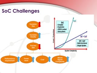 SoC Challenges

                       Transistor
                          Size




                       Transistor
                        Density




                       Process
                         Size




                                             Mixed
 Performance   Power
                                    Cost     Signal
 requirement   issue
                                           Complexity
 