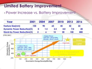 Limited Battery Improvement
 •   Power Increase vs. Battery Improvement

     Year                                           2001            2004       2007          2010             2013         2016
Feature Size(nm)                                          130         90           65              45           32           22
Dynamic Power Reduction(X)                                      0        1.5           2.5          4.0              7.0          20
Stand-by Power Reduction(X)                                     2          6          15            30              150       800
[ITRS 2001]                                                            • Cellular Phone
                                                                       Talk Time : about 12Hrs
                                                                       Standby : about 1 month
                                                                                                                           Smaller
     Volumetric Energy




                                                                                                        Fuel Cell          Lighter
                         800
     Density(Whr/L)




                                • Cellular Phone
                                Talk Time : 2Hrs ~ 4Hrs
                         600    Standby : about 1 week

                                                                                        Only 4~5 X improvement
                         400
                                           Li-Ion / Polymer
                                                                                           In Battery lifetime!
                               NI-MH
                         200
                                  100      200   300     400    500     600    700           800        900
                                            Gravimetric Energy Density(Whr/Kg)
 