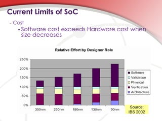 Current Limits of SoC
-   Cost
      Software cost exceeds Hardware cost when
      size decreases
 