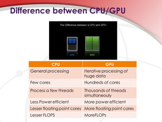 Difference between CPU/GPU




                CPU                       GPU
    General processing         Iterative processing of
                               huge data
    Few cores                  Hundreds of cores
    Process a few threads      Thousands of threads
                               simultaneouly
    Less Power efficient       More power efficient
    Lesser floating point cores More floating point cores
    Lesser FLOPS               MoreFLOPs
 