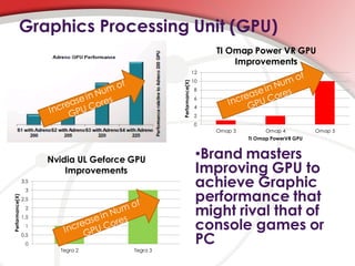 Graphics Processing Unit (GPU)
                                                                         TI Omap Power VR GPU
                                                                             Improvements
                                                                    12
                                                                    10




                                                   Performance(X)
                                                                    8
                                                                    6
                                                                    4
                                                                    2
                                                                    0
                                                                         Omap 3         Omap 4          Omap 5
                                                                                  TI Omap PowerVR GPU



                       Nvidia UL Geforce GPU                         •Brand masters
                           Improvements                              Improving GPU to
                 3.5
                                                                     achieve Graphic
                                                                     performance that
                  3
Performance(X)




                 2.5
                  2
                 1.5
                                                                     might rival that of
                  1                                                  console games or
                 0.5
                  0                                                  PC
                         Tegra 2         Tegra 3
 