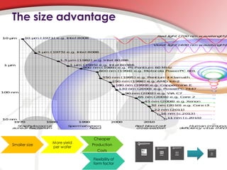 The size advantage




                            Cheaper
               More yield
Smaller size                Production
               per wafer
                              Costs

                            Flexibility of
                            form factor
 