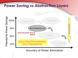 Power Saving vs Abstraction Layers




                                       Design Time
       SoC need faster Time to
                       Market



       System/Algorithm/Architecture
            have a large potential!
 