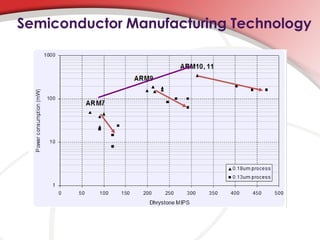 Semiconductor Manufacturing Technology
 