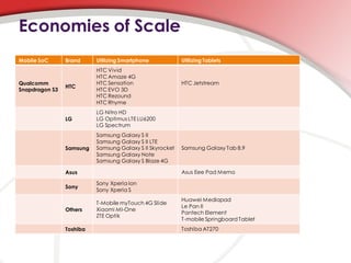 Economies of Scale
Mobile SoC      Brand     Utilizing Smartphone            Utilizing Tablets
                          HTC Vivid
                          HTC Amaze 4G
Qualcomm                  HTC Sensation                   HTC Jetstream
                HTC
Snapdragon S3             HTC EVO 3D
                          HTC Rezound
                          HTC Rhyme
                          LG Nitro HD
                LG        LG Optimus LTE LU6200
                          LG Spectrum
                          Samsung Galaxy S II
                          Samsung Galaxy S II LTE
                Samsung   Samsung Galaxy S II Skyrocket   Samsung Galaxy Tab 8.9
                          Samsung Galaxy Note
                          Samsung Galaxy S Blaze 4G

                Asus                                      Asus Eee Pad Memo

                          Sony Xperia Ion
                Sony
                          Sony Xperia S
                                                          Huawei Mediapad
                          T-Mobile myTouch 4G Slide
                                                          Le Pan II
                Others    Xiaomi MI-One
                                                          Pantech Element
                          ZTE Optik
                                                          T-mobile Springboard Tablet
                Toshiba                                   Toshiba AT270
 