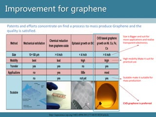 Improvement for graphene 
Patents and efforts concentrate on find a process to mass produce Graphene and the quality is satisfied. 
http://iopscience.iop.org/1402-4896/2012/T146/014024/article 
Size is Bigger and suit for more applications and realize transparent electronics 
High mobility Make it suit for practical use 
Scalable make it suitable for mass production 
CVD graphene is preferred  