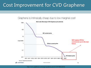 Cost Improvement for CVD Graphene 
http://www.graphenea.com/pages/graphene-price#.Ut8YMRAZ6Uk 
Will replace ITO for commercial use in the near future  