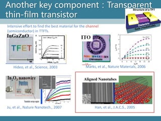 Another key component：Transparent thin-film transistor 
Intensive effort to find the best material for the channel (semiconductor) in TTFTs. 
Aligned Nanotubes 
Hideo, et al., Science, 2003 
Marks, et al., Nature Materials, 2006 
Ju, et al., Nature Nanotech., 2007 
Han, et al., J.A.C.S., 2005  