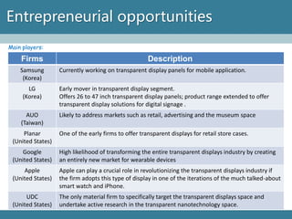 Entrepreneurial opportunities 
Main players: 
Firms 
Description 
Samsung 
(Korea) 
Currently working on transparent display panels for mobile application. 
LG 
(Korea) 
Early mover in transparent display segment. 
Offers 26 to 47 inch transparent displaypanels; product range extended to offer transparent display solutions for digital signage . 
AUO 
(Taiwan) 
Likely to address markets such as retail, advertising and the museumspace 
Planar 
(United States) 
One of the early firms to offer transparent displays for retail store cases. 
Google 
(United States) 
High likelihood of transforming the entire transparent displays industry by creating an entirely new market for wearable devices 
Apple 
(United States) 
Apple can play a crucialrole in revolutionizing the transparent displays industry if the firm adopts this type of display in one of the iterations of the much talked-about smart watch and iPhone. 
UDC 
(United States) 
The only material firm to specifically target the transparent displays space and undertake active research in the transparent nanotechnology space.  