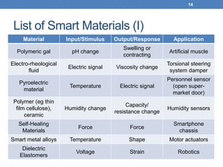 4D printing with smart materials | PDF