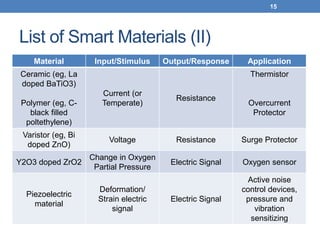 4D printing with smart materials | PDF