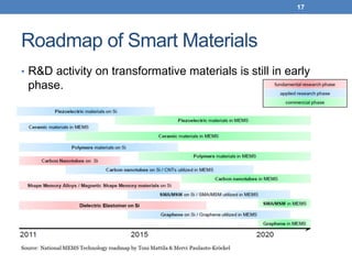 4D printing with smart materials | PDF